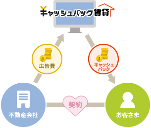 祝い金(キャッシュバック)がもらえる仕組み